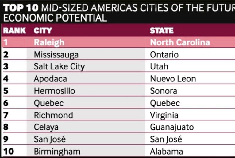 Alcanza Hermosillo quinto lugar en mayor potencial económico entre las ciudades de América