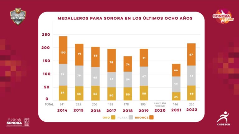 Sonora regresa al Top 10 de Nacionales Conade al terminar octavo en el medallero