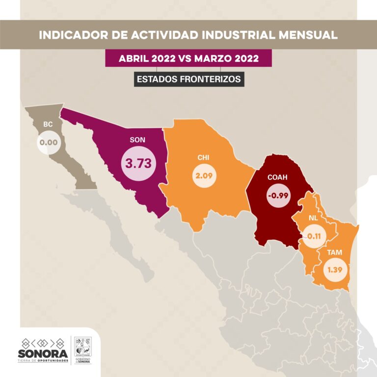 Ocupa Sonora primer lugar en actividad industrial mensual entre los estados fronterizos: gobernador Alfonso Durazo